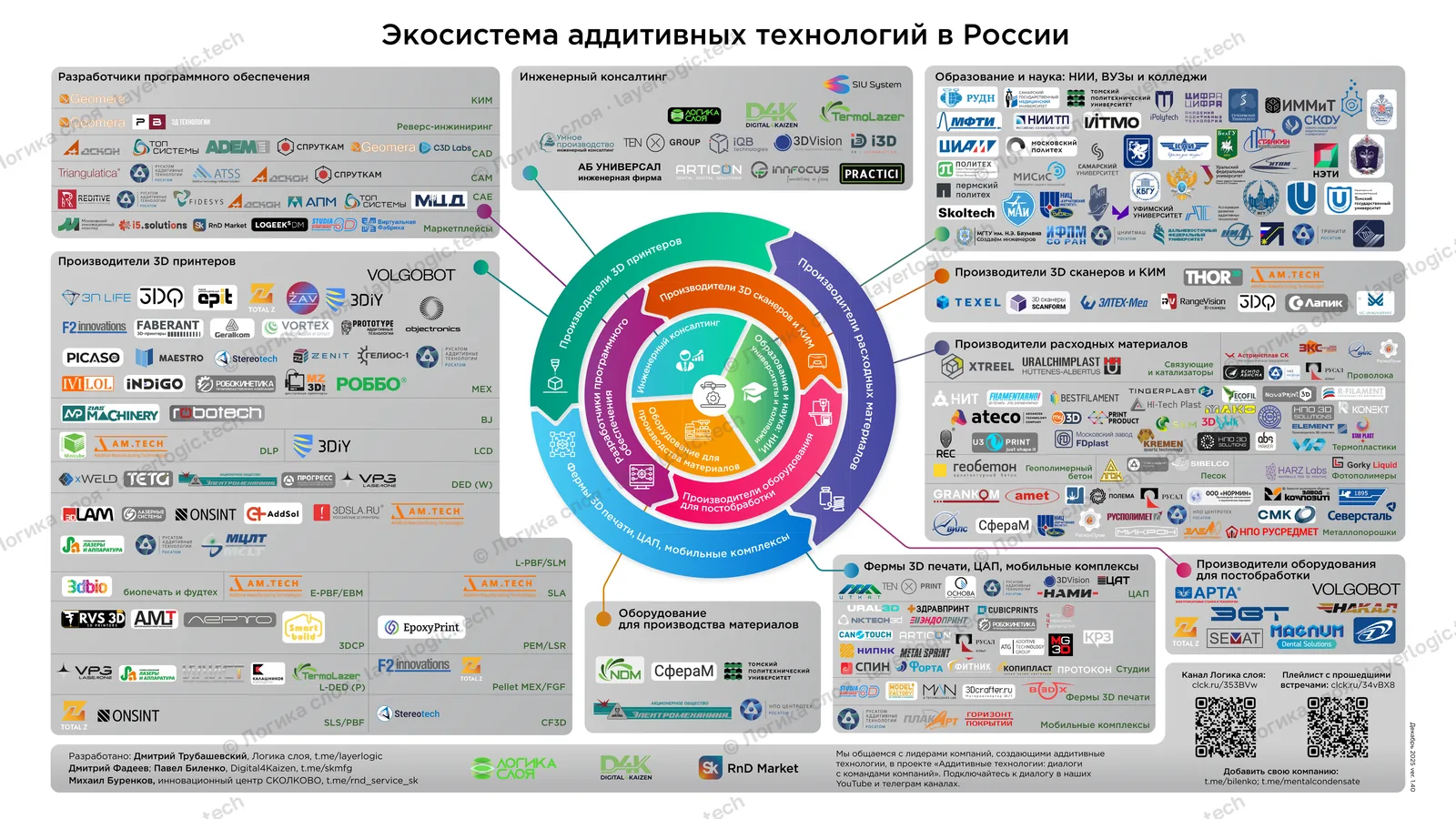 Карта экосистемы аддитивных технологий: логотипы компаний по разделам вокруг круговой схемы